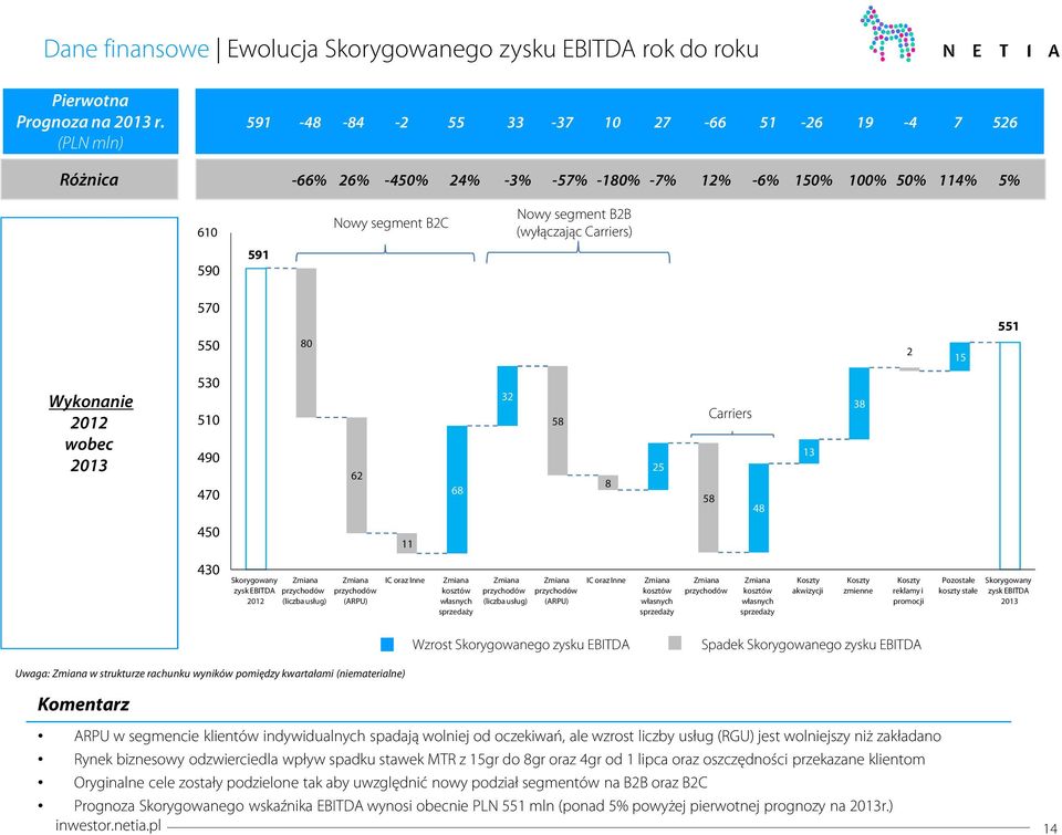 15 Wykonanie 212 wobec 213 53 51 49 47 62 68 32 58 8 25 Carriers 58 48 13 38 45 11 43 Skorygowany zysk EBITDA 212 Zmiana przychodów (liczba usług) Zmiana przychodów (ARPU) IC oraz Inne Zmiana kosztów