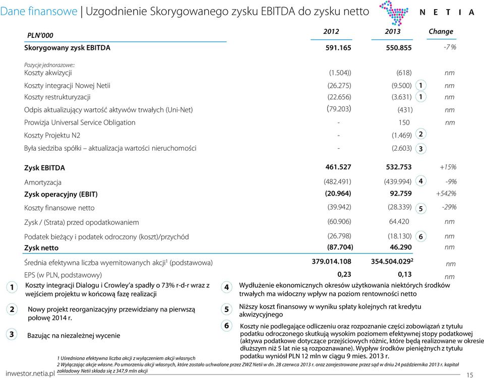 Zysk EBITDA Amortyzacja Zysk operacyjny (EBIT) Koszty finansowe netto Zysk / (Strata) przed opodatkowaniem Podatek bieżący i podatek odroczony (koszt)/przychód Zysk netto Średnia efektywna liczba