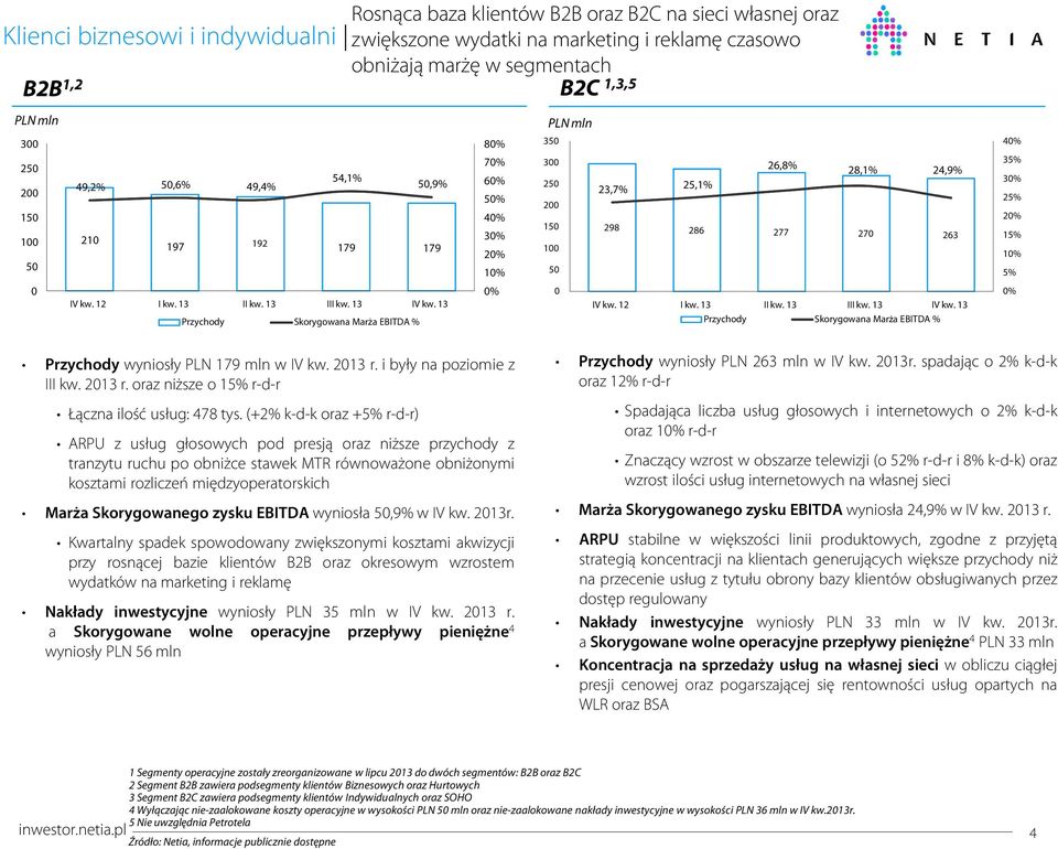 Skorygowana Marża EBITDA % 4% 35% 3% 25% 2% 15% 1% 5% % Przychody wyniosły PLN 179 mln w IV kw. 213 r. i były na poziomie z III kw. 213 r. oraz niższe o 15% r-d-r Łączna ilość usług: 478 tys.