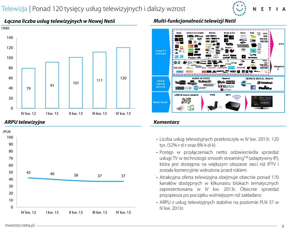 (52% r-d-r oraz 8% k-d-k) Postęp w przyłączeniach netto odzwierciedla sprzedaż usługi TV w technologii smooth streaming TM (adaptywny IP), która jest dostępna na większym obszarze sieci niż IPTV i