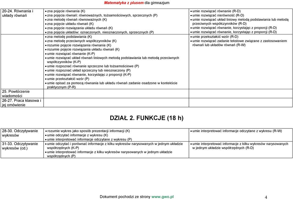 pojęcie układu równań (K) zna pojęcie rozwiązania układu równań (K) zna pojęcia układów: oznaczonych, nieoznaczonych, sprzecznych (P) zna metodę podstawiania (K) zna metodę przeciwnych współczynników