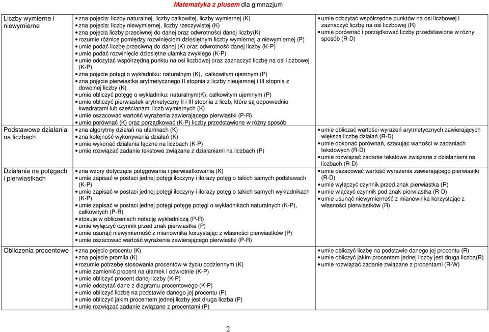 umie podać liczbę przeciwną do danej (K) oraz odwrotność danej liczby (K-P) umie podać rozwinięcie dziesiętne ułamka zwykłego (K-P) umie odczytać współrzędną punktu na osi liczbowej oraz zaznaczyć