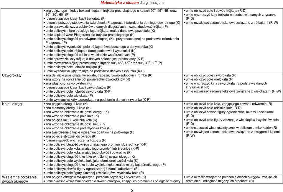 miarę trzeciego kąta trójkąta, mając dane dwa pozostałe (K) umie zapisać wzór Pitagorasa dla trójkąta prostokątnego (K) umie obliczyć długość przeciwprostokątnej (K) i przyprostokątnej na podstawie