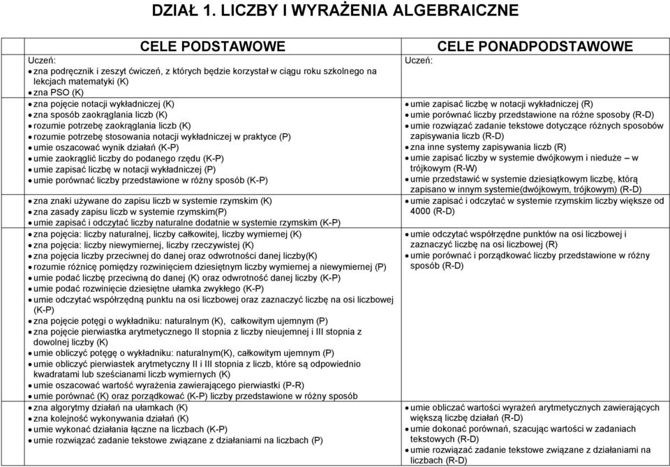 wykładniczej (K) zna sposób zaokrąglania liczb (K) rozumie potrzebę zaokrąglania liczb (K) rozumie potrzebę stosowania notacji wykładniczej w praktyce (P) umie oszacować wynik działań (K-P) umie