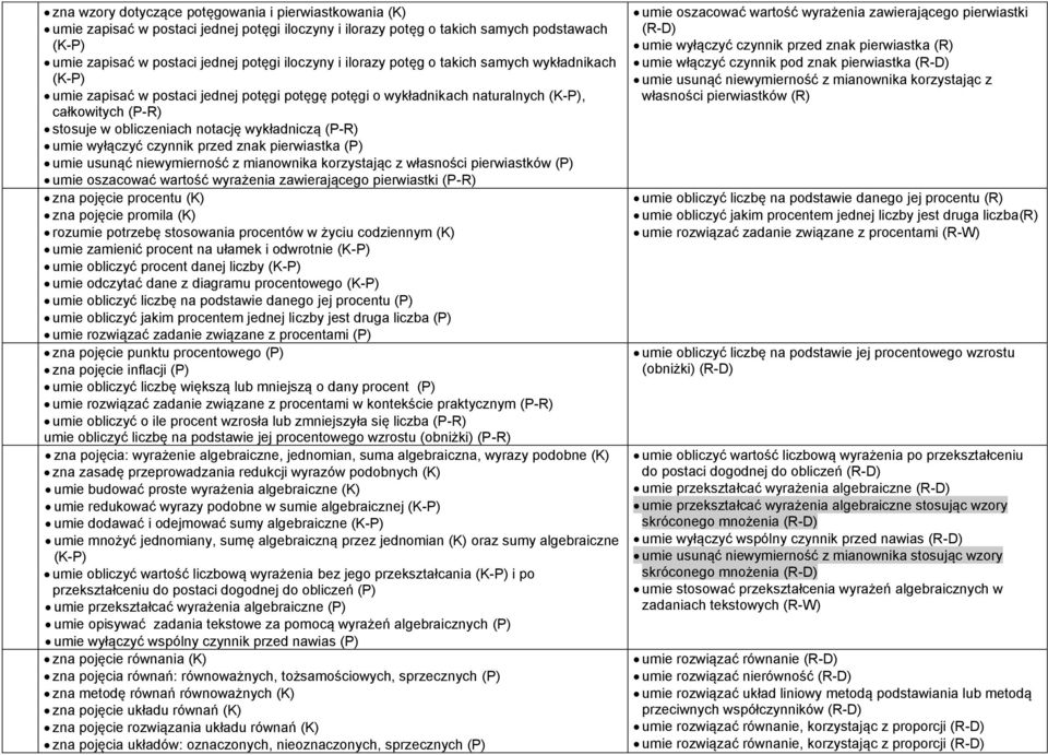 (P-R) umie wyłączyć czynnik przed znak pierwiastka (P) umie usunąć niewymierność z mianownika korzystając z własności pierwiastków (P) umie oszacować wartość wyrażenia zawierającego pierwiastki (P-R)