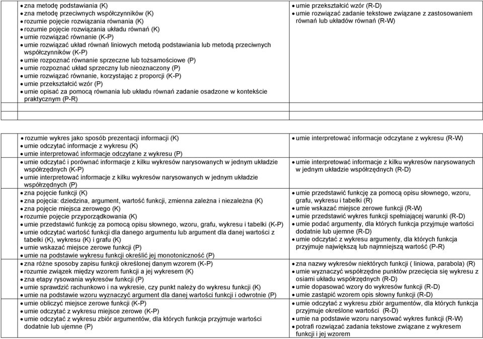 nieoznaczony (P) umie rozwiązać równanie, korzystając z proporcji (K-P) umie przekształcić wzór (P) umie opisać za pomocą równania lub układu równań zadanie osadzone w kontekście praktycznym (P-R)