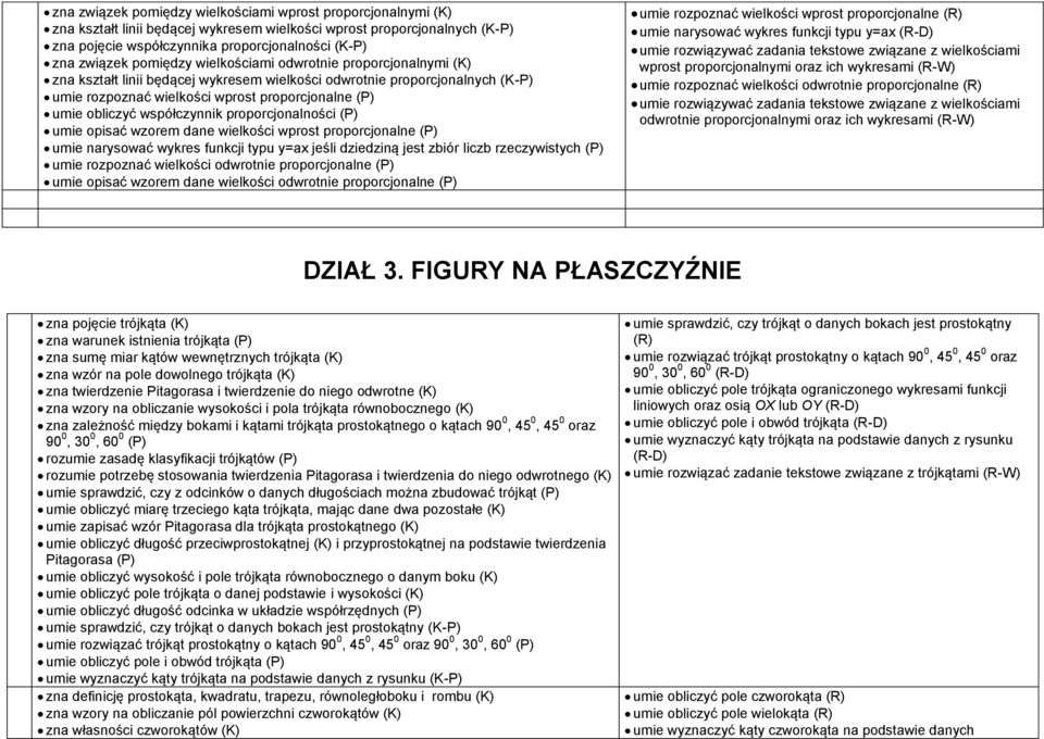 współczynnik proporcjonalności (P) umie opisać wzorem dane wielkości wprost proporcjonalne (P) umie narysować wykres funkcji typu y=ax jeśli dziedziną jest zbiór liczb rzeczywistych (P) umie