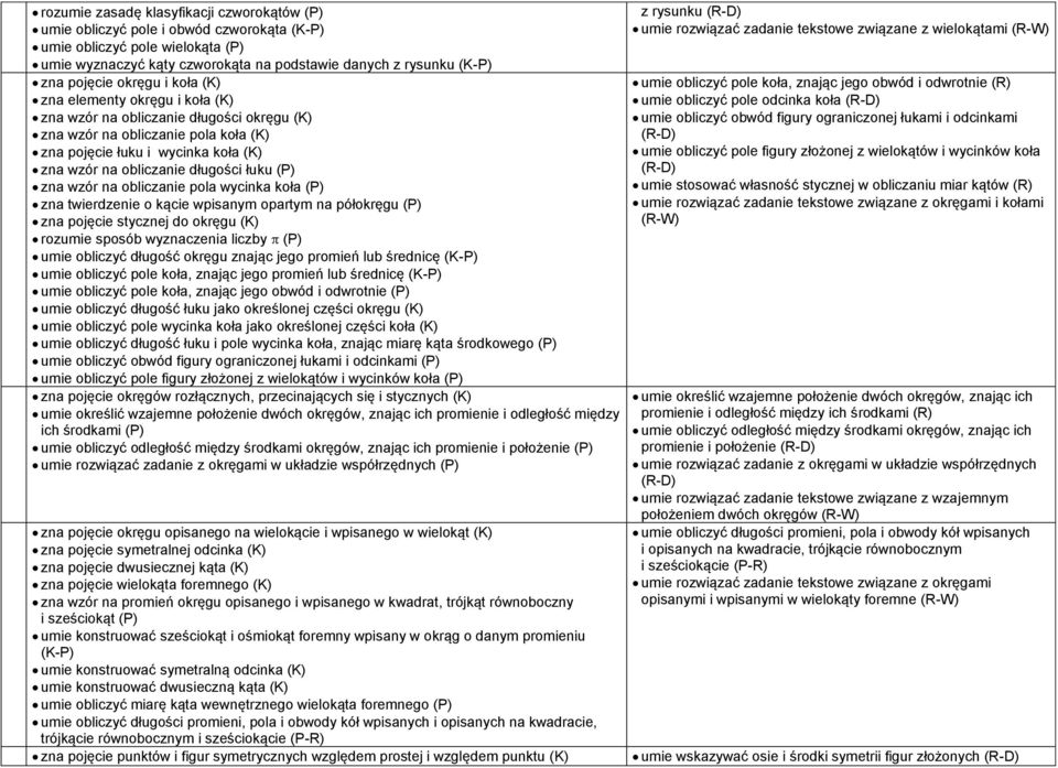 łuku (P) zna wzór na obliczanie pola wycinka koła (P) zna twierdzenie o kącie wpisanym opartym na półokręgu (P) zna pojęcie stycznej do okręgu (K) rozumie sposób wyznaczenia liczby (P) umie obliczyć