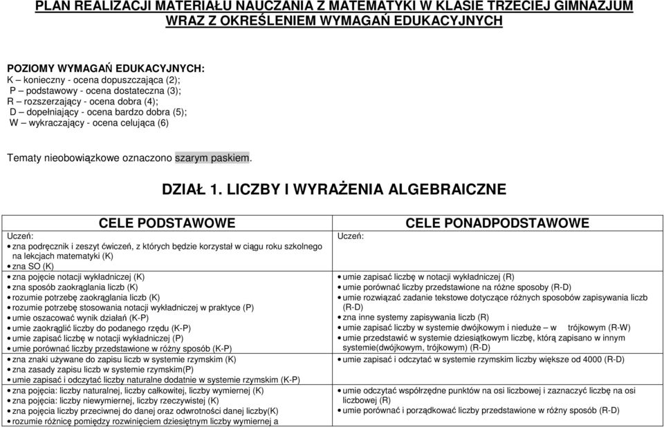 LICZBY I WYRAŻENIA ALGEBRAICZNE CELE PODSTAWOWE Uczeń: zna podręcznik i zeszyt ćwiczeń, z których będzie korzystał w ciągu roku szkolnego na lekcjach matematyki (K) zna SO (K) zna pojęcie notacji