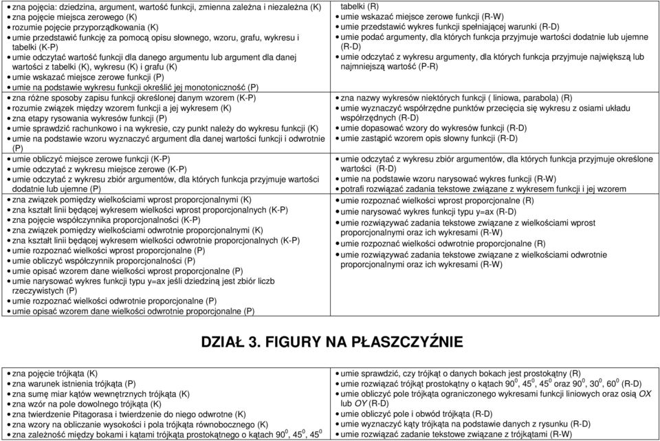 funkcji (P) umie na podstawie wykresu funkcji określić jej monotoniczność (P) zna różne sposoby zapisu funkcji określonej danym wzorem (K-P) rozumie związek między wzorem funkcji a jej wykresem (K)