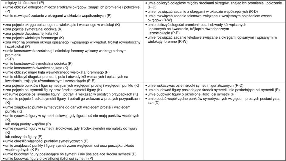 wpisanego w kwadrat, trójkąt równoboczny i sześciokąt (P) umie konstruować sześciokąt i ośmiokąt foremny wpisany w okrąg o danym promieniu (K-P) umie konstruować symetralną odcinka (K) umie