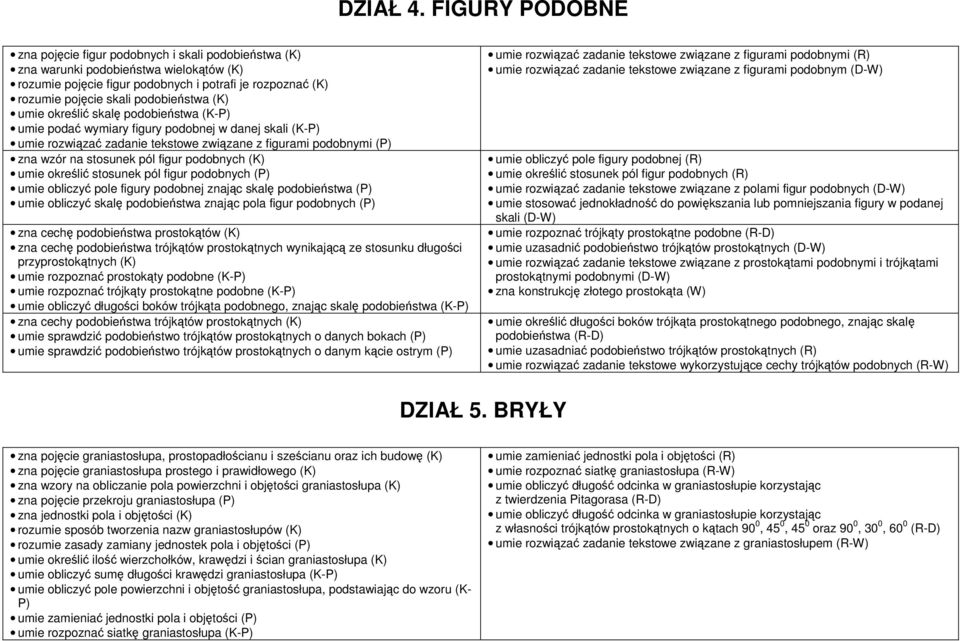 podobieństwa (K) umie określić skalę podobieństwa (K-P) umie podać wymiary figury podobnej w danej skali (K-P) umie rozwiązać zadanie tekstowe związane z figurami podobnymi (P) zna wzór na stosunek