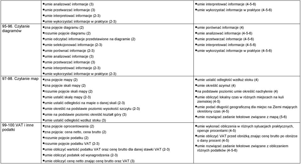 pojęcie diagramu (2) umie odczytać informacje przedstawione na diagramie (2) umie selekcjonować informacje (2-3) umie porównać informacje (2-3) umie analizować informacje (3) umie przetwarzać