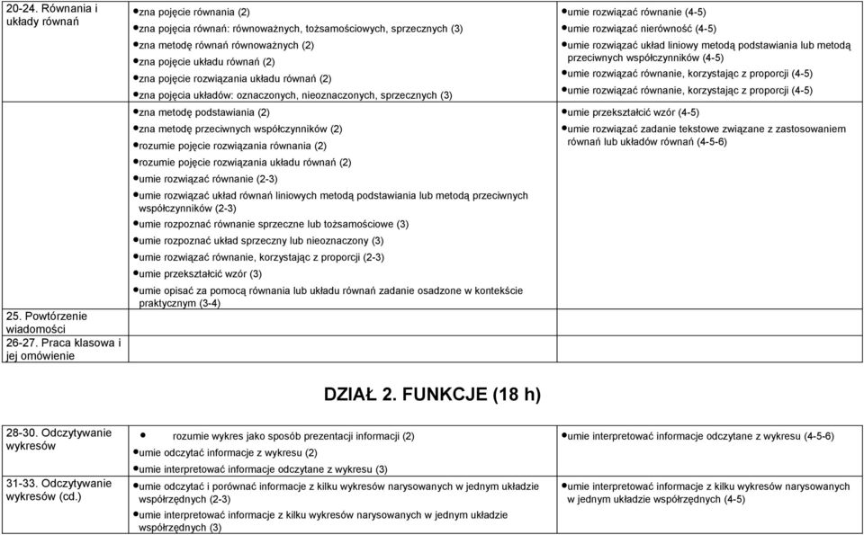 rozwiązania układu równań (2) zna pojęcia układów: oznaczonych, nieoznaczonych, sprzecznych (3) zna metodę podstawiania (2) zna metodę przeciwnych współczynników (2) rozumie pojęcie rozwiązania