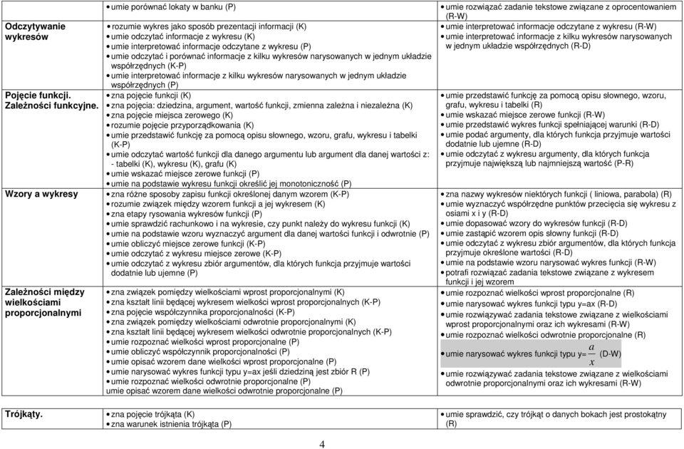 interpretować informacje odczytane z wykresu (P) umie odczytać i porównać informacje z kilku wykresów narysowanych w jednym układzie współrzędnych (K-P) umie interpretować informacje z kilku wykresów