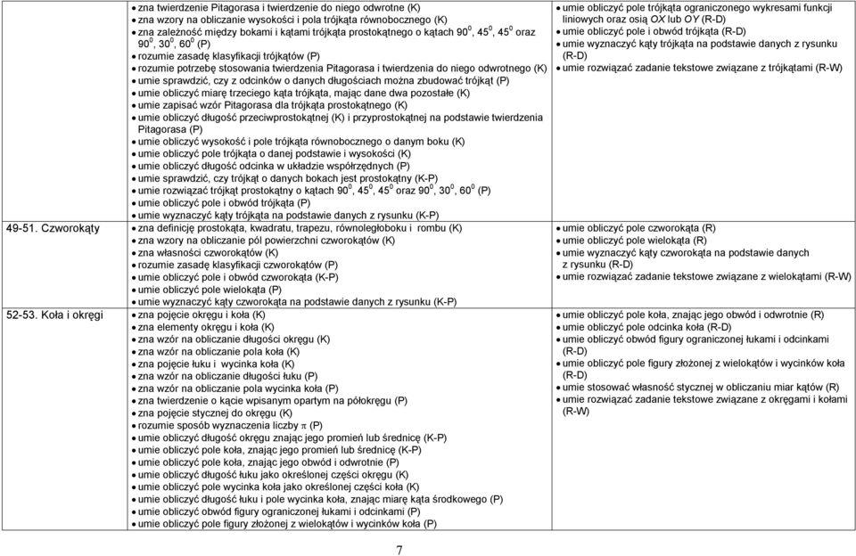 odcinków o danych długościach można zbudować trójkąt (P) umie obliczyć miarę trzeciego kąta trójkąta, mając dane dwa pozostałe (K) umie zapisać wzór Pitagorasa dla trójkąta prostokątnego (K) umie