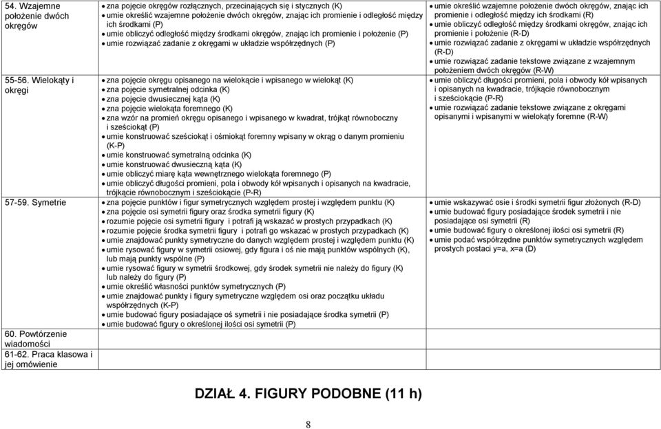 obliczyć odległość między środkami okręgów, znając ich promienie i położenie (P) umie rozwiązać zadanie z okręgami w układzie współrzędnych (P) zna pojęcie okręgu opisanego na wielokącie i wpisanego