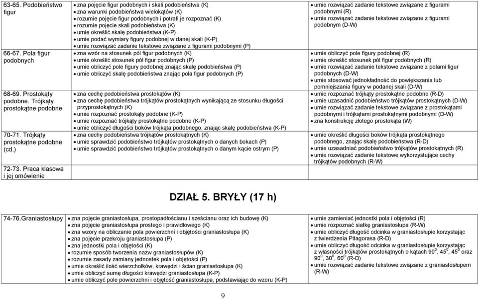 skali podobieństwa (K) umie określić skalę podobieństwa (K-P) umie podać wymiary figury podobnej w danej skali (K-P) umie rozwiązać zadanie tekstowe związane z figurami podobnymi (P) zna wzór na