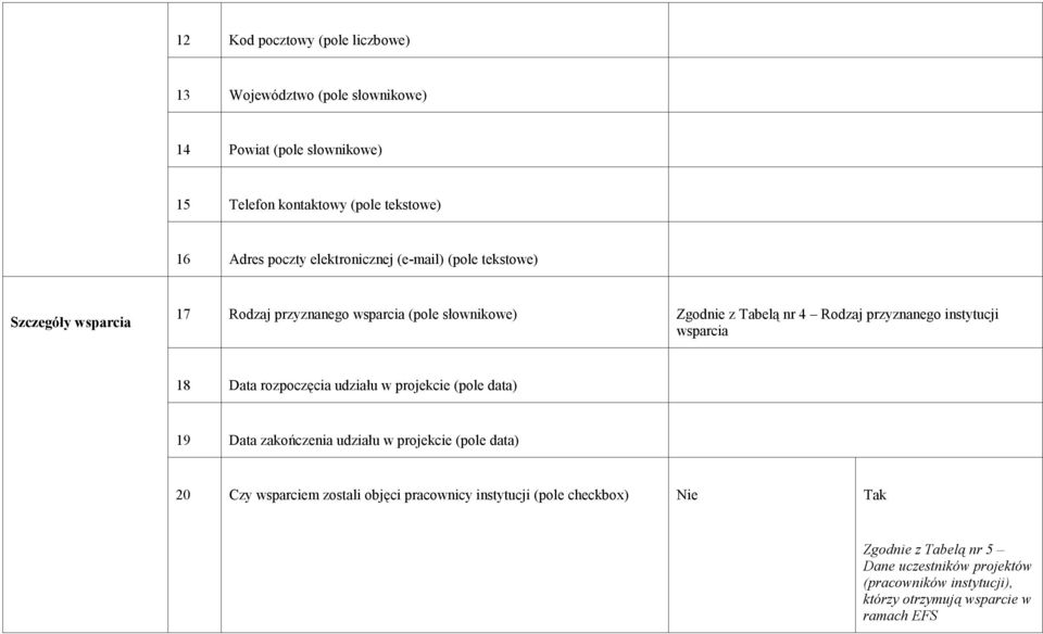 instytucji wsparcia 18 Data rozpoczęcia udziału w projekcie (pole data) 19 Data zakończenia udziału w projekcie (pole data) 20 Czy wsparciem zostali