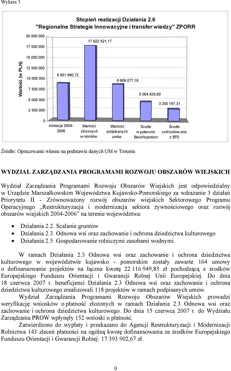 835,60 3 350 197,31 2 500 000 0 Alokacja 2004-2006 Wartość złożonych wniosków Wartość podpisanych umów Środki wypłacone Beneficjentom Środki zrefundow ane z EFS Źródło: Opracowanie własne na