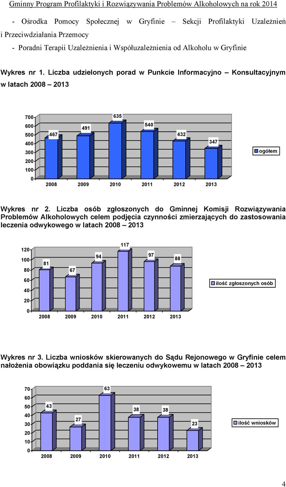 Liczba osób zgłoszonych do Gminnej Komisji Rozwiązywania Problemów Alkoholowych celem podjęcia czynności zmierzających do zastosowania leczenia odwykowego w latach 2008 2013 120 100 80 81 67 94 117