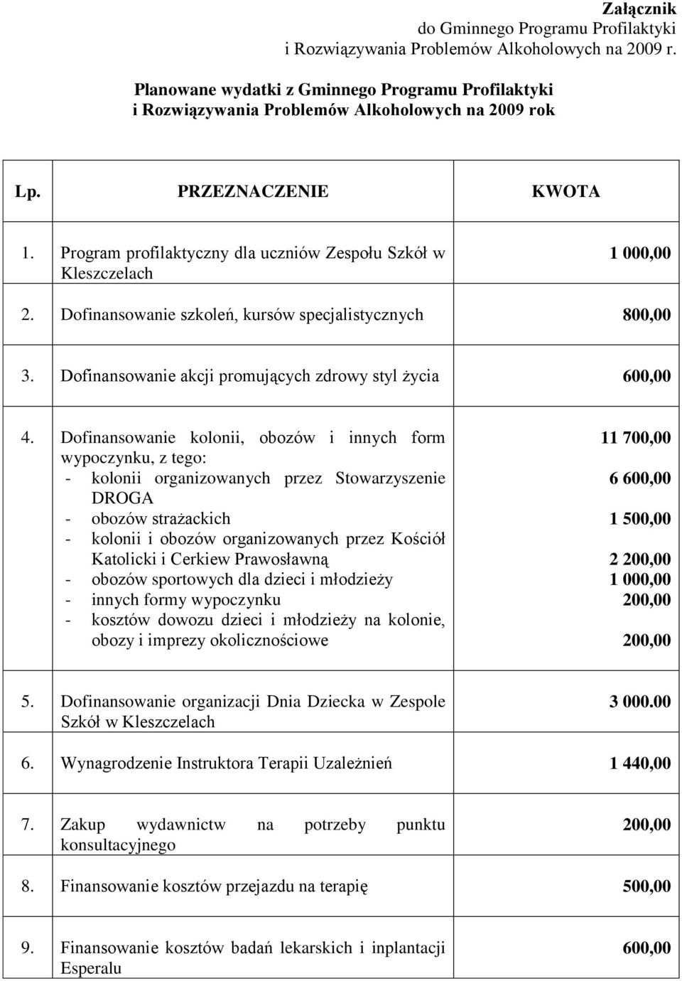 Dofinansowanie akcji promujących zdrowy styl życia 600,00 4.