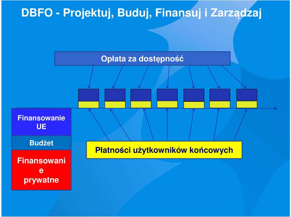 Finansowanie UE Budżet Finansowani e