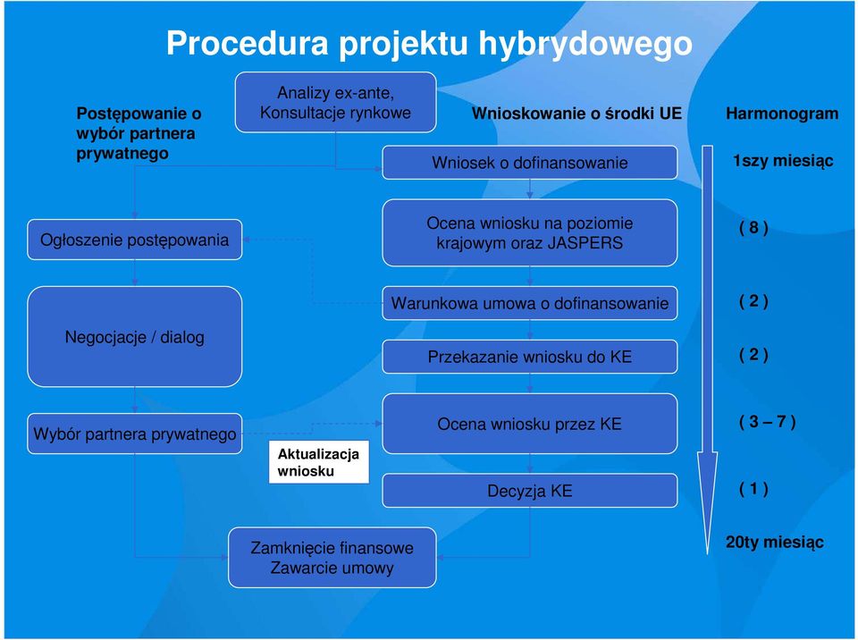 JASPERS ( 8 ) Warunkowa umowa o dofinansowanie ( 2 ) Negocjacje / dialog Przekazanie wniosku do KE ( 2 ) Wybór partnera