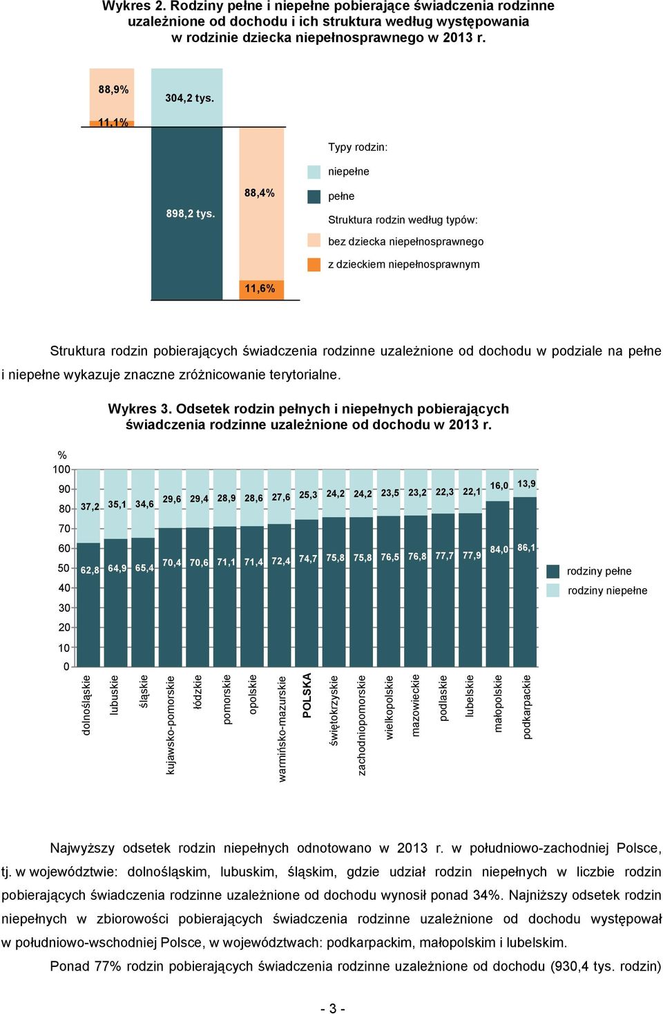 88,4% 11,6% Typy rodzin: niepełne pełne Struktura rodzin według typów: bez dziecka niepełnosprawnego z dzieckiem niepełnosprawnym Struktura rodzin pobierających świadczenia rodzinne uzależnione od