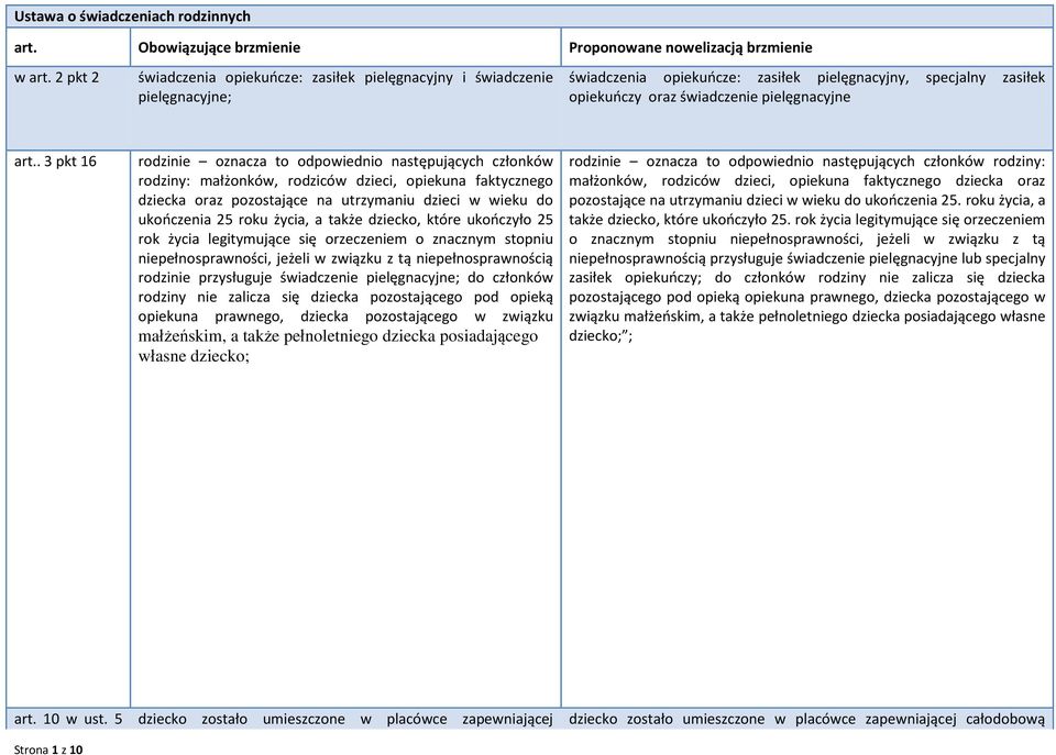 . 3 pkt 16 rodzinie oznacza to odpowiednio następujących członków rodziny: małżonków, rodziców dzieci, opiekuna faktycznego dziecka oraz pozostające na utrzymaniu dzieci w wieku do ukończenia 25 roku