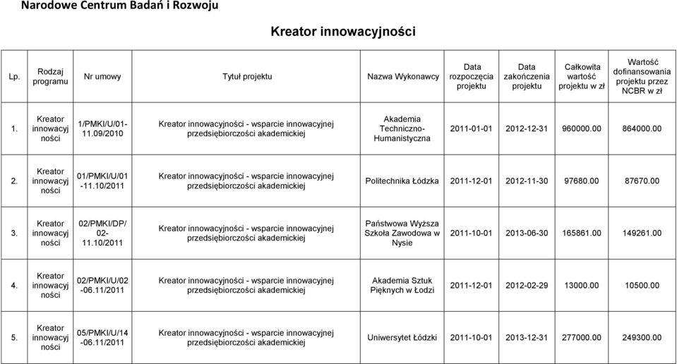 zł 1. 1/PMKI/U/01-11.09/2010 - wsparcie nej Akademia Techniczno- Humanistyczna 2011-01-01 2012-12-31 960000.00 864000.00 2.