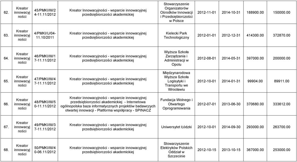 11/2012 - wsparcie nej Zarządzania i Administracji w Opolu 2012-08-01 2014-05-31 397000.00 200000.00 65. 47/PMKI/W/4 7-11.