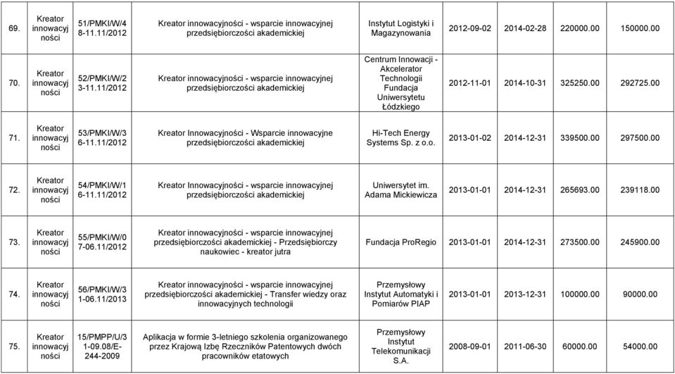 11/2012 Innowacyj - Wsparcie ne Hi-Tech Energy Systems Sp. z o.o. 2013-01-02 2014-12-31 339500.00 297500.00 72. 54/PMKI/W/1 6-11.11/2012 Innowacyj - wsparcie nej im.