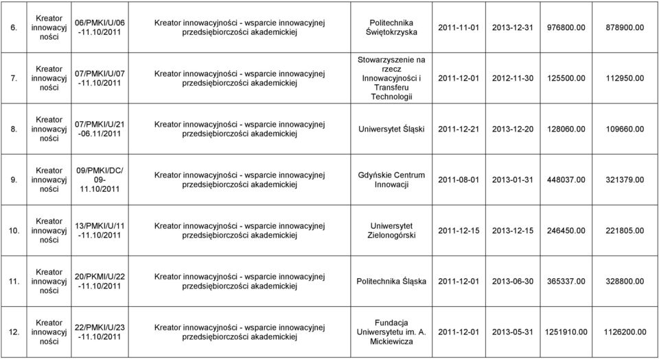 11/2011 - wsparcie nej Śląski 2011-12-21 2013-12-20 128060.00 109660.00 9. 09/PMKI/DC/ 09- - wsparcie nej Gdyńskie Centrum Innowacji 2011-08-01 2013-01-31 448037.00 321379.