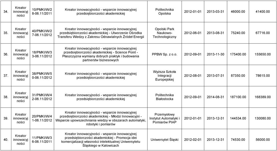 11/2012 - wsparcie nej - Science Point - Płaszczyzna wymiany dobrych praktyk i budowania partnerstw biznesowych PPBW Sp. z o.o. 2012-09-01 2013-11-30 175400.00 155650.00 37. 38/PMKI/W/5 0-06.
