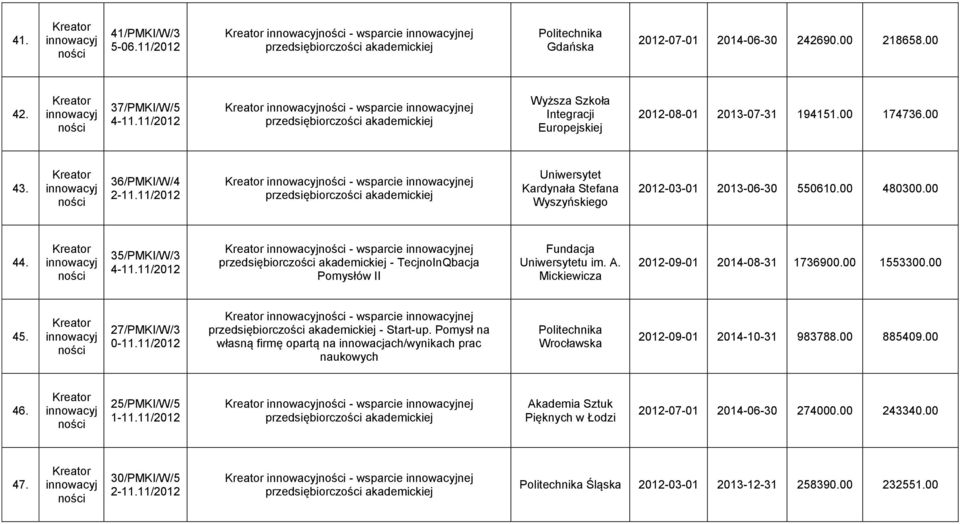 11/2012 - wsparcie nej - TecjnoInQbacja Pomysłów II Fundacja u im. A. Mickiewicza 2012-09-01 2014-08-31 1736900.00 1553300.00 45. 27/PMKI/W/3 0-11.11/2012 - wsparcie nej - Start-up.