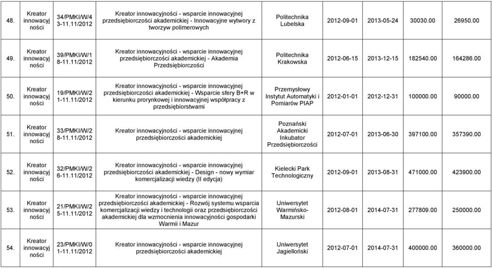 11/2012 - wsparcie nej - Wsparcie sfery B+R w kierunku prorynkowej i nej współpracy z przedsiębiorstwami Przemysłowy Instytut Automatyki i Pomiarów PIAP 2012-01-01 2012-12-31 100000.00 90000.00 51.