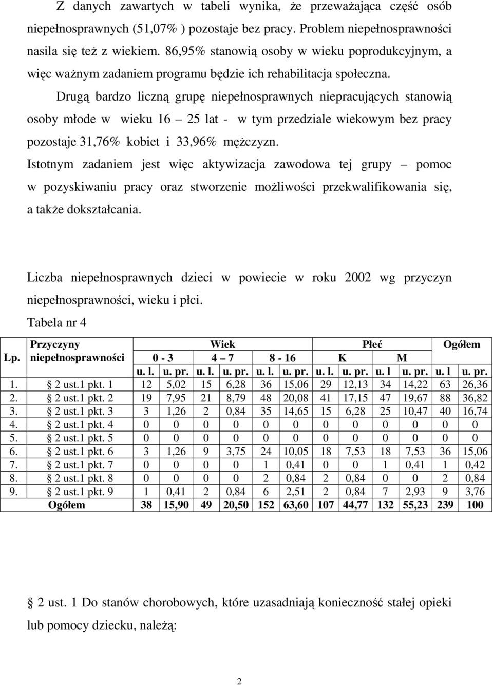 Drugą bardzo liczną grupę niepełnosprawnych niepracujących stanowią osoby młode w wieku 16 25 lat - w tym przedziale wiekowym bez pracy pozostaje 31,76% kobiet i 33,96% męŝczyzn.