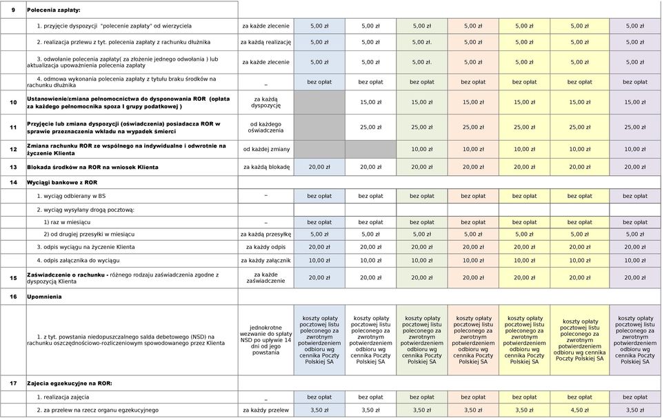 odwołanie polecenia zapłaty( za złożenie jednego odwołania ) lub aktualizacja upoważnienia polecenia zapłaty 4.