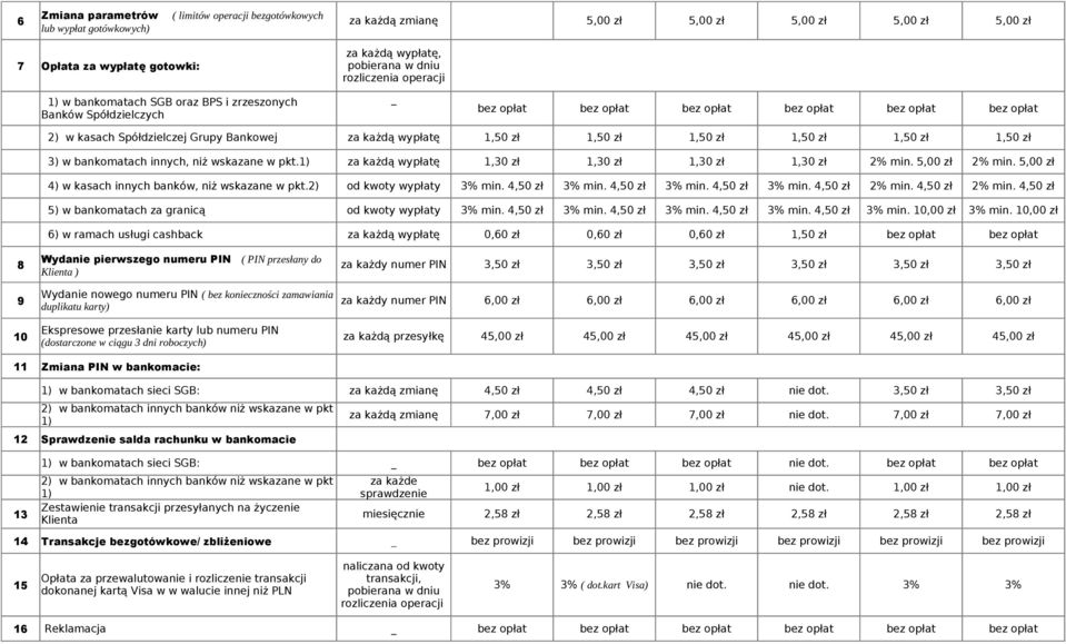 w bankomatach innych, niż wskazane w pkt.1) za każdą wypłatę 1,30 zł 1,30 zł 1,30 zł 1,30 zł 2% min. 5,00 zł 2% min. 5,00 zł 4) w kasach innych banków, niż wskazane w pkt.2) od kwoty wypłaty 3% min.