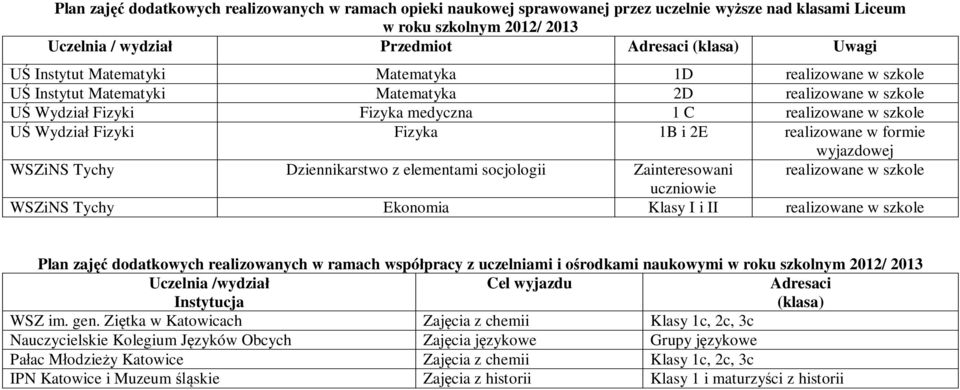 Tychy Dziennikarstwo z elementami socjologii Zainteresowani realizowane w szkole uczniowie WSZiNS Tychy Ekonomia Klasy I i II realizowane w szkole Plan zaj dodatkowych realizowanych w ramach wspó