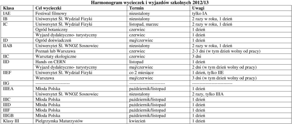 Wydzia Fizyki listopad, marzec 2 razy w roku, 1 dzie Ogród botaniczny czerwiec 1 dzie Wyjazd dydaktyczno- turystyczny czerwiec 1 dzie ID Ogród do wiadcze maj/czerwiec 1 dzie IIAB Uniwersytet l.