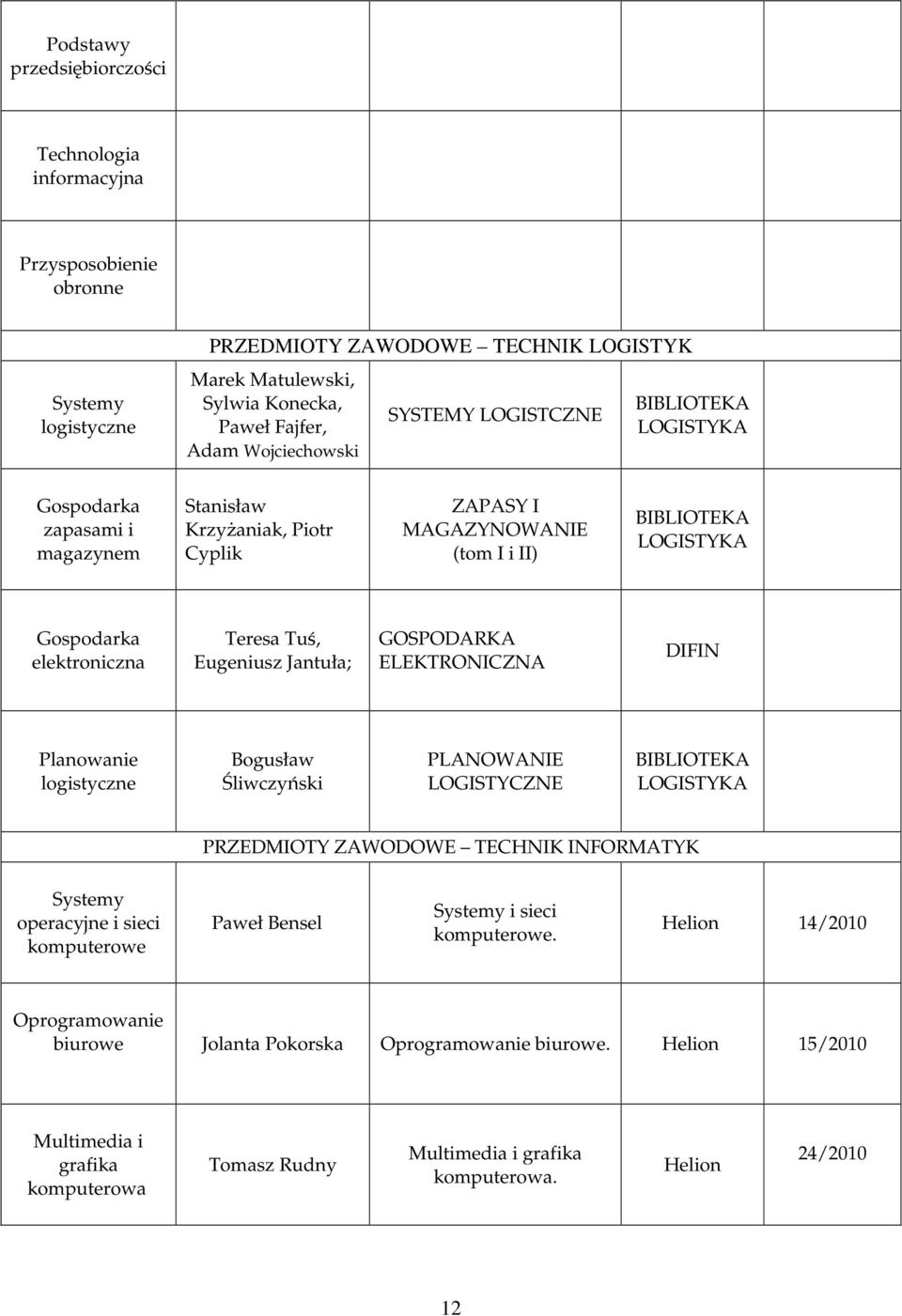 ELEKTRONICZNA DIFIN Planowanie logistyczne Bogusław Śliwczyński PLANOWANIE LOGISTYCZNE PRZEDMIOTY ZAWODOWE TECHNIK INFORMATYK Systemy operacyjne i sieci komputerowe Paweł Bensel Systemy i