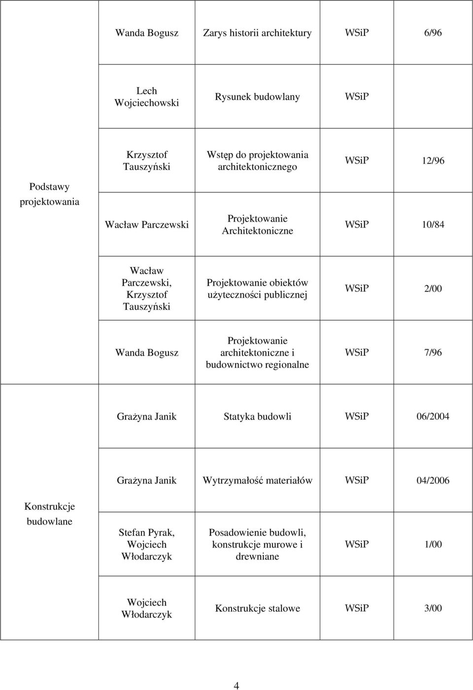 Projektowanie architektoniczne i budownictwo regionalne WSiP 7/96 Grażyna Janik Statyka budowli WSiP 06/2004 Grażyna Janik Wytrzymałość materiałów WSiP