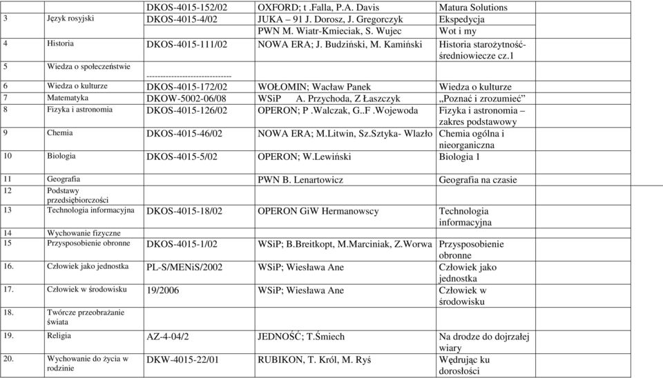 Kamiński Historia staroŝytnośćśredniowiecze 5 Wiedza o ------------------------------- 8 Fizyka i astronomia DKOS-4015-126/02 OPERON; P.Walczak, G..F.Wojewoda Fizyka i astronomia zakres podstawowy 9 Chemia DKOS-4015-46/02 NOWA ERA; M.