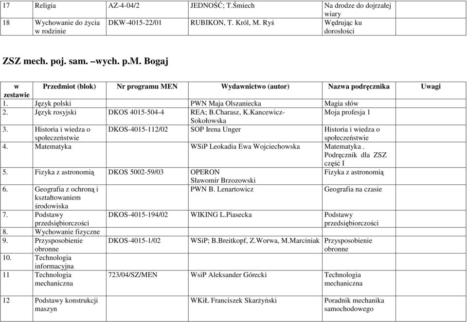 Historia i wiedza o DKOS-4015-112/02 SOP Irena Unger Historia i wiedza o 4. Matematyka WSiP Leokadia Ewa Wojciechowska Matematyka. Podręcznik dla ZSZ część I 5.