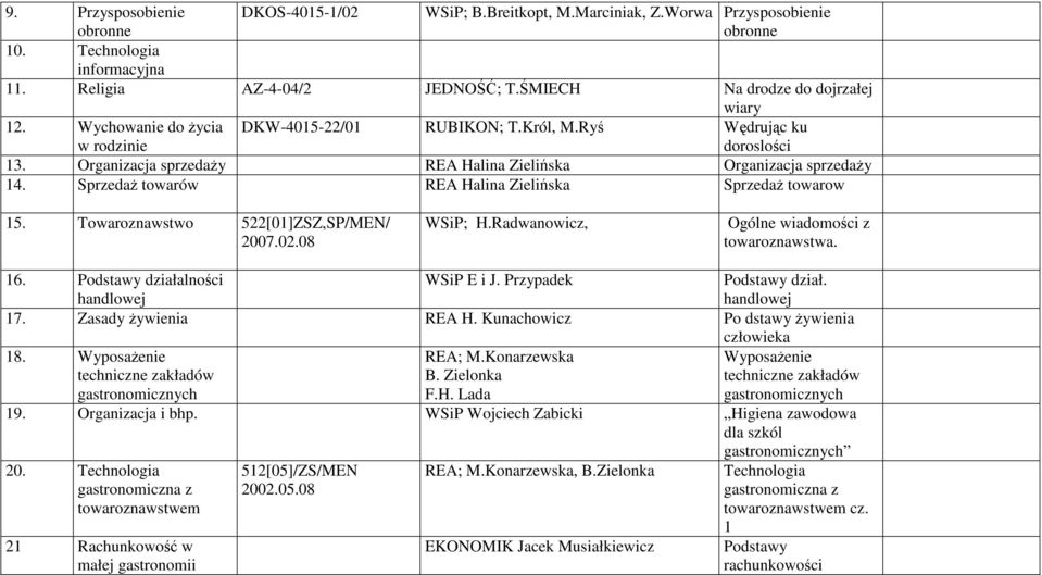 SprzedaŜ towarów REA Halina Zielińska SprzedaŜ towarow 15. Towaroznawstwo 522[01]ZSZ,SP/MEN/ 2007.02.08 WSiP; H.Radwanowicz, Ogólne wiadomości z towaroznawstwa. 16.