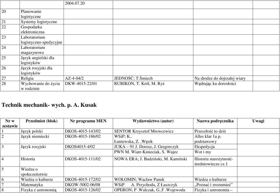 dla logistyków 27 Religia AZ-4-04/2 JEDNOŚĆ; T.Śmiech Na drodze do dojrzałej 28 Wychowanie do Ŝycia w rodzinie DKW-4015-22/01 RUBIKON, T. Król, M. Ryś Wędrując ku dorosłości Technik mechanik- wych. p.