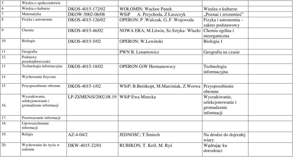 Lenartowicz Geografia na czasie 12 Podstawy 13 Technologia DKOS-4015-18/02 OPERON GiW Hermanowscy Technologia 15 Przysposobienie DKOS-4015-1/02 WSiP; B.Breitkopt, M.Marciniak, Z.