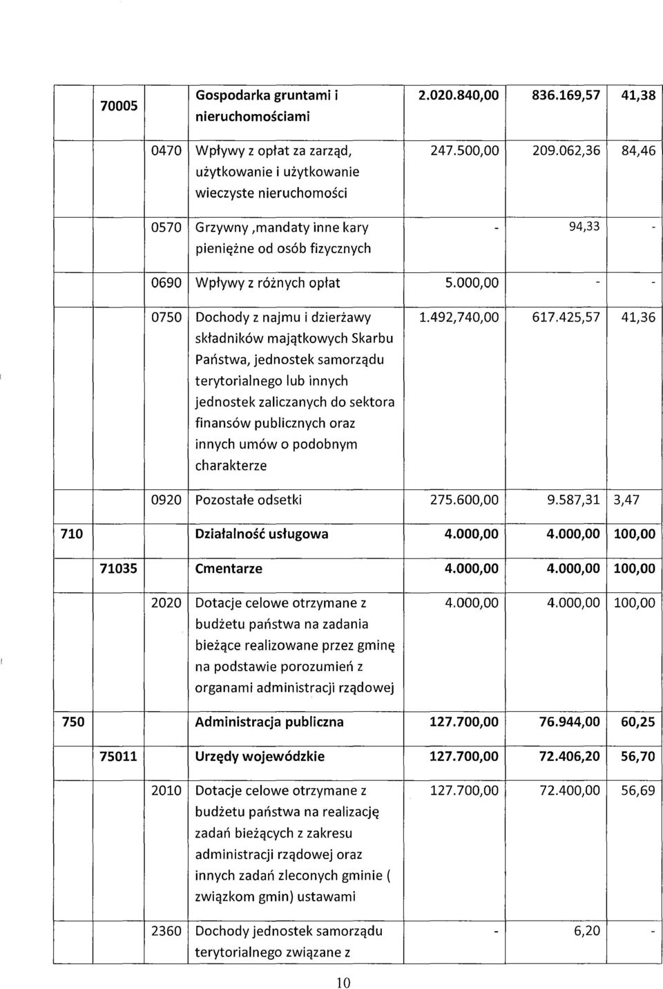 000,00 - - 0750 Dochody z najmu i dzierżawy 1.492,740,00 617.